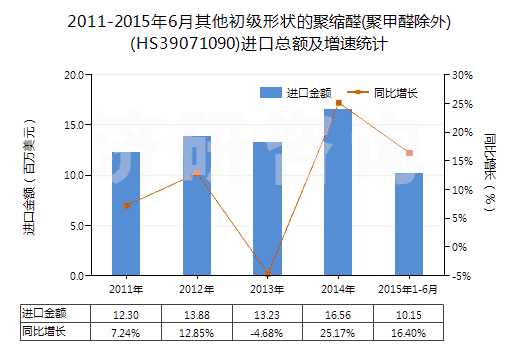 2011-2015年6月其他初級(jí)形狀的聚縮醛(聚甲醛除外)(HS39071090)進(jìn)口總額及增速統(tǒng)計(jì)
